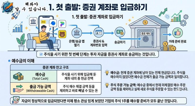 [주린이 탈출 4편] 내 손으로 첫 주식 사보기: 매수부터 매도, 예수금(D+2) 개념 완벽 정리