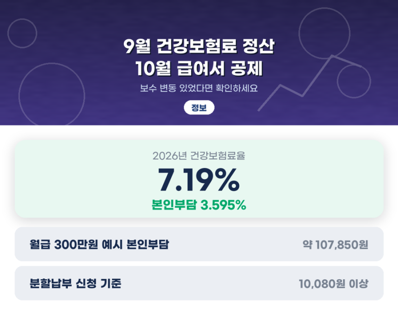 9월 건강보험료 정산, 10월 월급 더 빠집니다