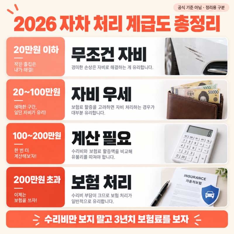 2026 자동차보험 할증 기준과 자기부담금, 자차 처리 계급도 총정리