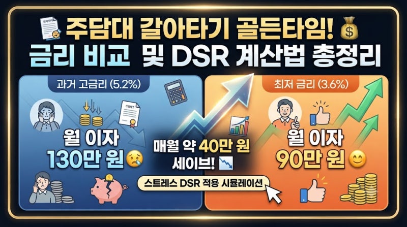 2026 주택담보대출 갈아타기 금리 비교 및 DSR 계산법 총정리: 스트레스 DSR 적용 시 내 대출 한....