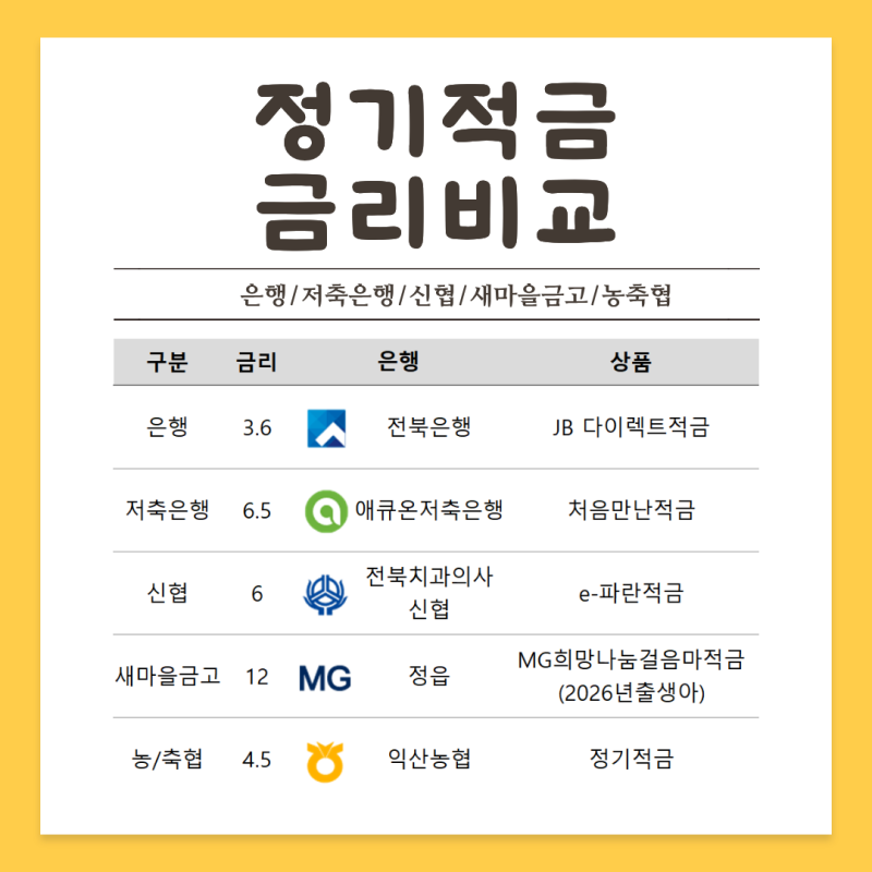 10월 정기적금 금리비교｜은행별 최고 금리 순위
