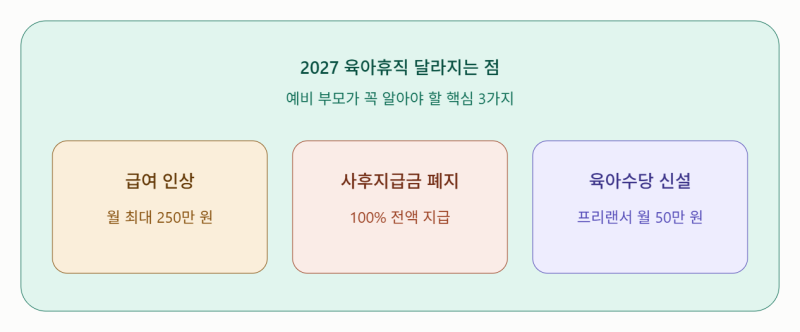 2027년 육아휴직 급여 인상 및 사후지급금 폐지 변경점 총정리 (소급 적용 여부)