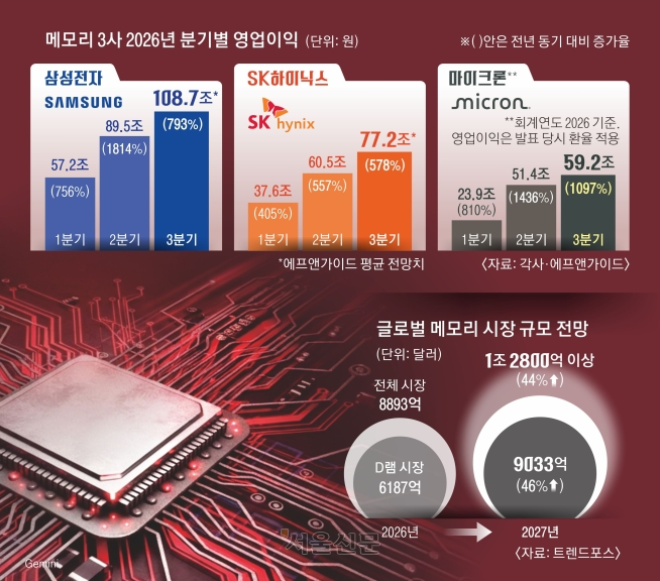 마이크론 깜짝 실적 삼성전자 SK하이닉스도 두근, AI 거품론 정말 꺼질까
