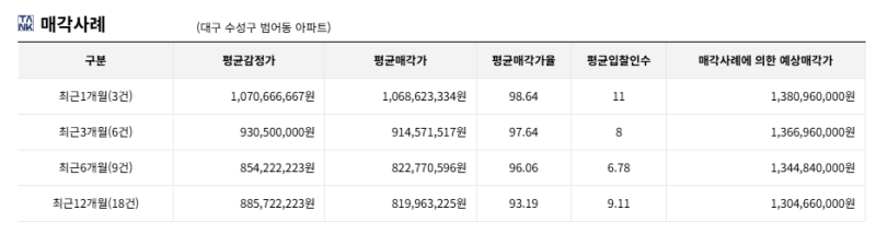 대구 수성구 빌리브범어120 아파트 경매 1회 유찰 9억 8천만원대 2026타경100758 사진 9