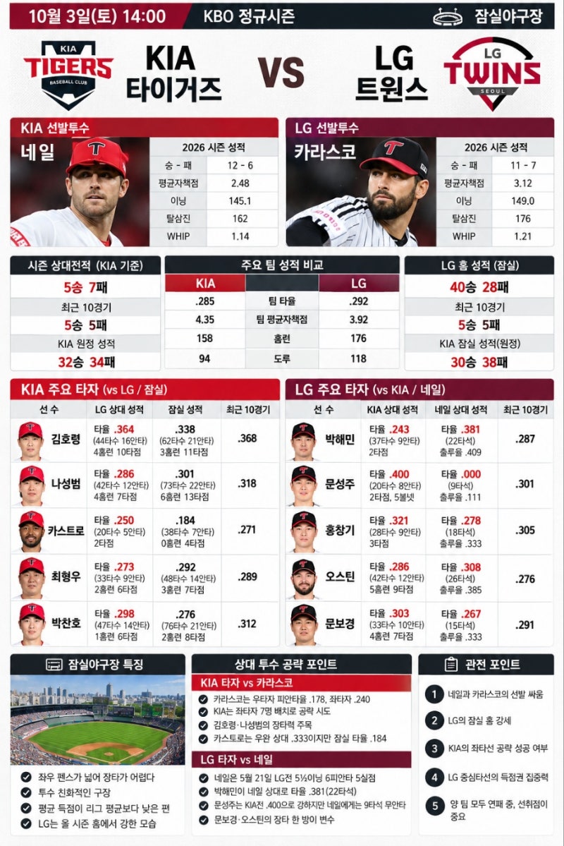 10월 3일 프로야구 5경기 분석｜선발투수·상대전적·최근 흐름·구장 변수
