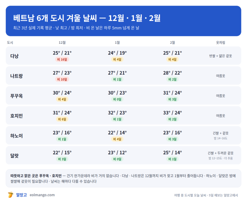 베트남 겨울 여행 어디로? 12월 · 1월 · 2월 6개 도시 날씨 비교 (최근 3년 기록)