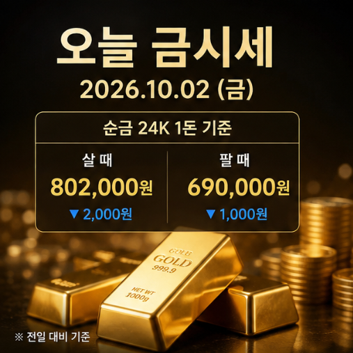 오늘 금시세 10월 2일｜금 1돈 80만2천원, 순금·24K·18K·14K 가격