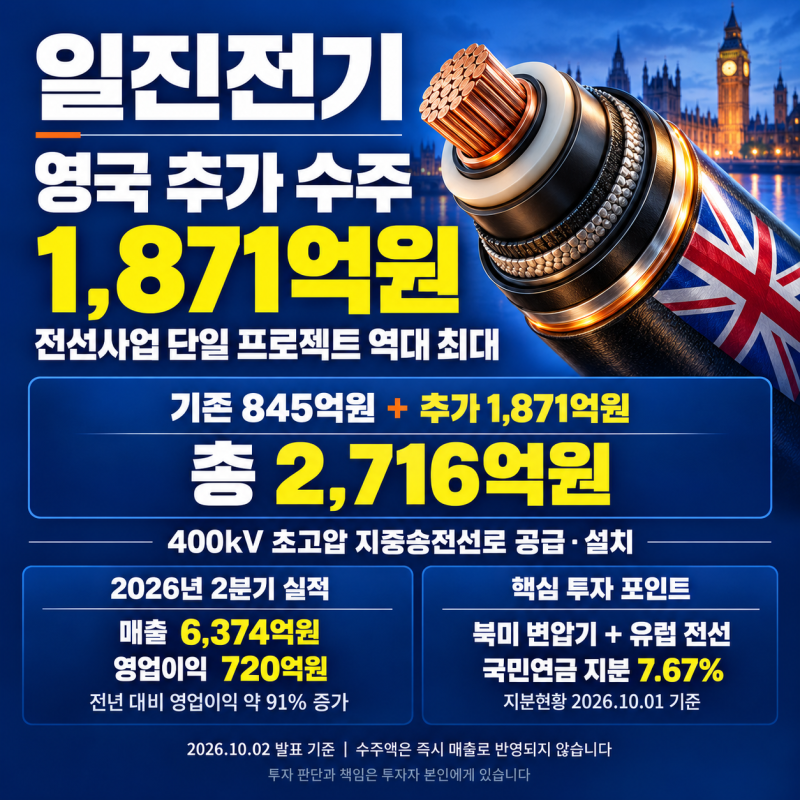 일진전기, 영국 1,871억 추가 수주! 역대 최대 계약에 주가 반등 이어질까?