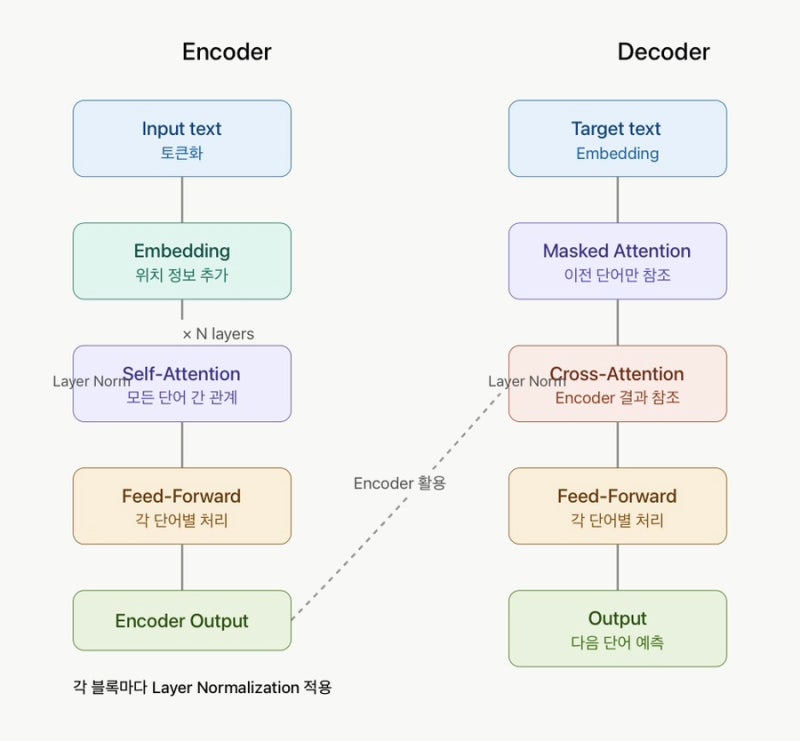 트랜스포머 아키텍쳐