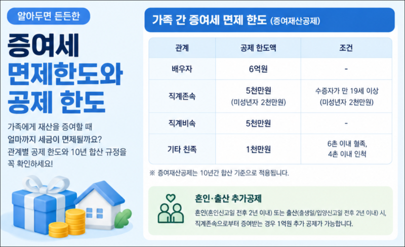 증여세 면제한도 얼마까지일까? 배우자·자녀 증여세 공제한도와 세율, 1억·2억 증여세 계산....