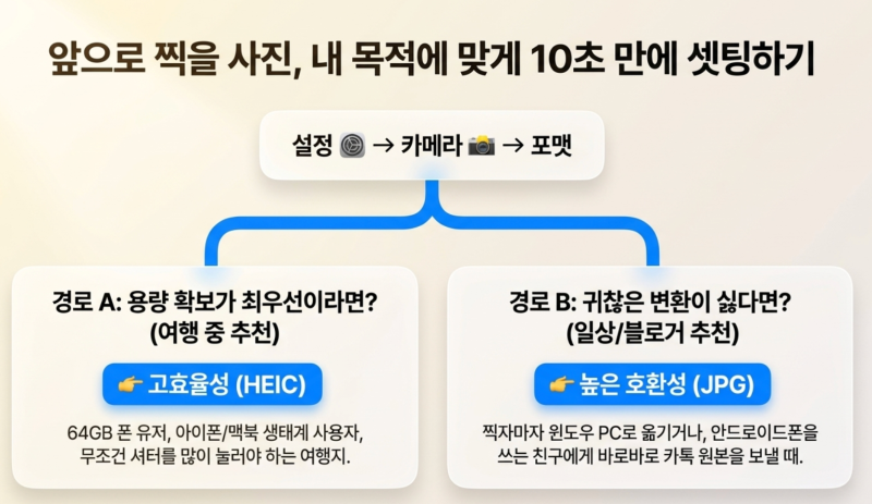 사진 몇 장 찍었더니 용량 경고? 아이폰 카메라 'HEIC vs JPG' 설정 하나로 사진 용량 반토막 내....