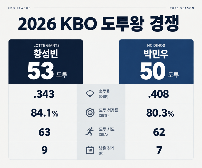 2026 KBO 도루왕 경쟁, 황성빈 53도루…박민우 50도루 추격
