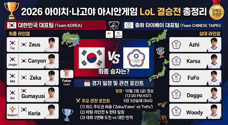 [2026 나고야 아시안게임] 롤 결승전 총정리! 대한민국 vs 대만 금메달 결정전 일정·최종 라인....