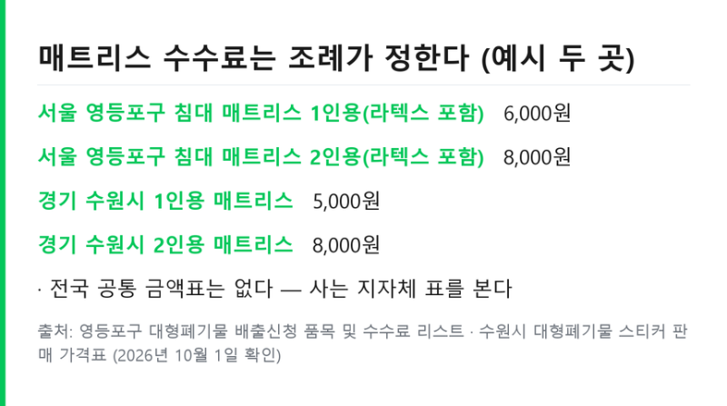 매트리스 버리는 법 .. 대형폐기물 스티커 발급과 지자체 수수료 기준