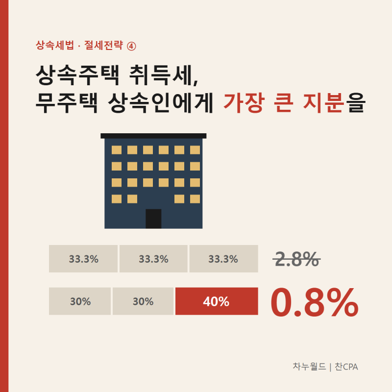 [상속세법/절세전략] 상속주택 취득세, 무주택 상속인에게 가장 큰 지분을