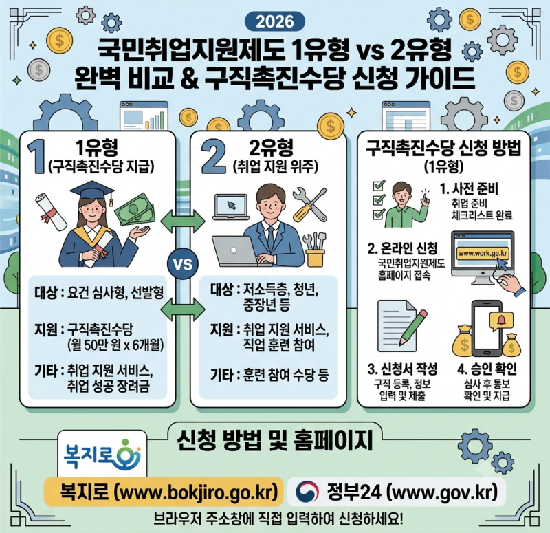 국민 취업지원 제도 1유형 2유형 차이점 및 구직촉진 수당 신청 방법 완벽 가이드