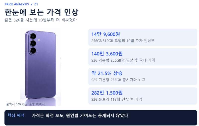초유의 출고가 인상, 갤럭시 S26 가격인상