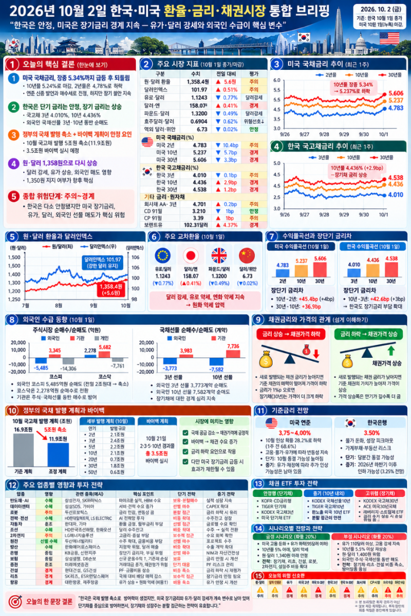 2026년 10월 2일(금) 한국 미국. 환율 금리 채권시장 통합브리핑.