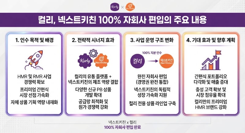 [경제뉴스 칼럼] "컬리, HMR·RMR 전문 '넥스트키친' 100% 자회사 편입"... 간편식 사업 내재화로 ....