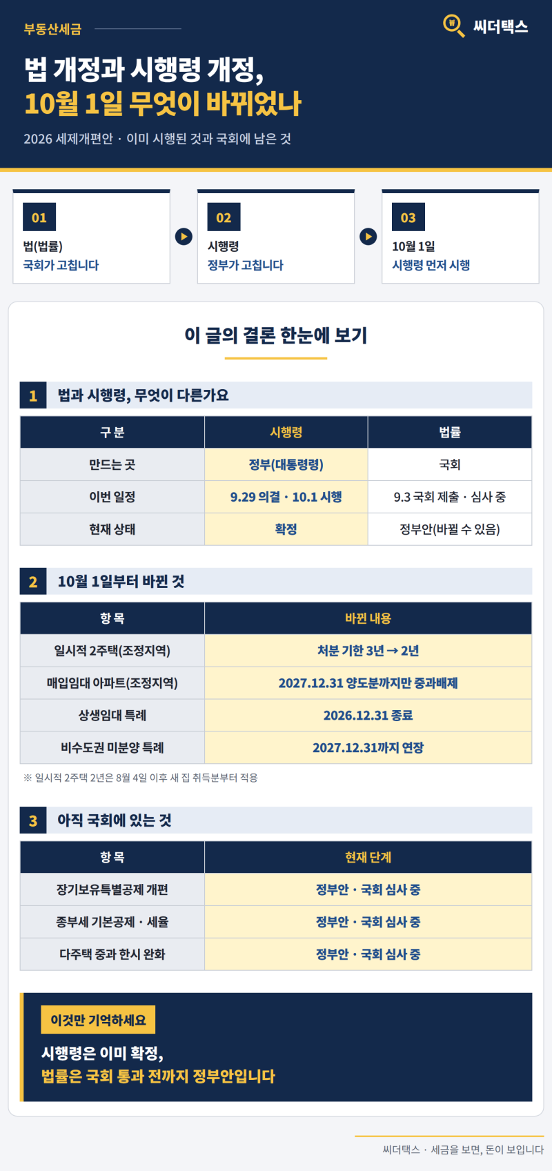 세법 개정과 시행령 개정, 무엇이 다른가요?(10월 1일 시행 소득세법·종부세법 시행령과 국회....