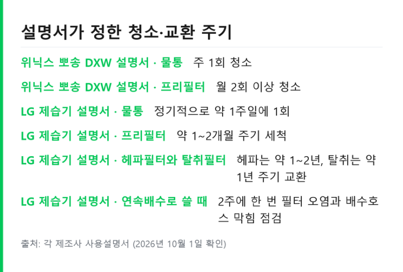 제습기 물통 세척 방법 .. 필터 청소 주기와 시즌 종료 보관 기준