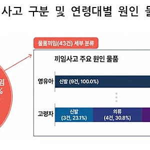 소비자원, 5년간 에스컬레이터·무빙워크 끼임사고 113건…영유아 신체·고령자 소지품 주의
