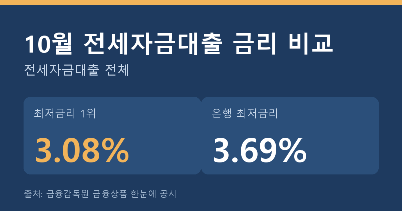 2026년 10월 전세자금대출 금리 비교 TOP10 | 최저금리·월 이자