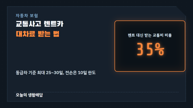 자동차 사고 났을 때 렌트카(대차료) 받는 법 – 동급차 기준 최대 30일, 안 쓰면 35%