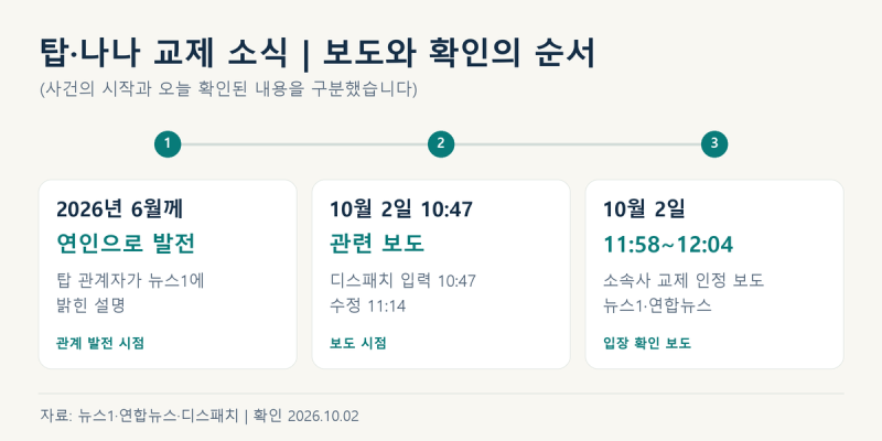 탑·나나 열애 인정｜뮤직비디오 인연과 소속사 확인 정리