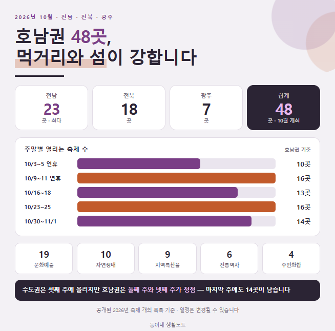 2026년 10월 전북·전남·광주 가을축제 총정리｜호남권 48곳