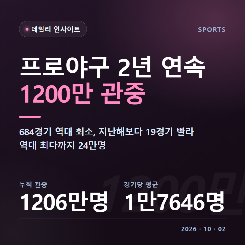 프로야구 1200만 관중 2026 KBO 역대 최소 684경기 관중수 순위 평균 관중 매진 좌석점유율 총정....