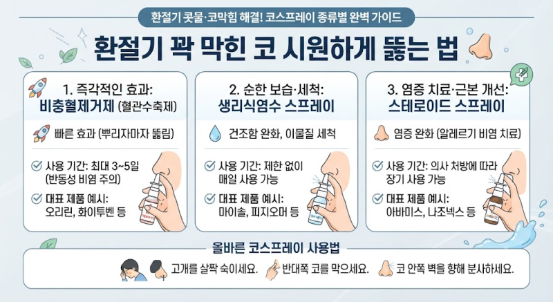 환절기 갑자기 막히는 코! 코막힘 스프레이 종류별 특징과 올바른 사용법 완벽 정리