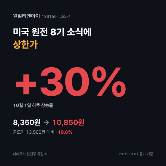 [상한가 : 원일티엔아이] “하루 만에 8,350원→1만850원...” 271조원 대미투자에 미국 원전 8기....