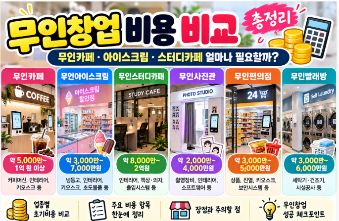 무인창업 비용 비교 총정리 무인카페·아이스크림·스터디카페 얼마나 필요할까?