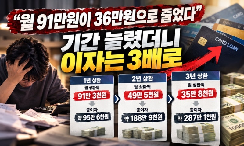 “월 91만원이 36만원으로 줄었다”…카드론 기간 늘렸더니 이자는 3배가 됐다