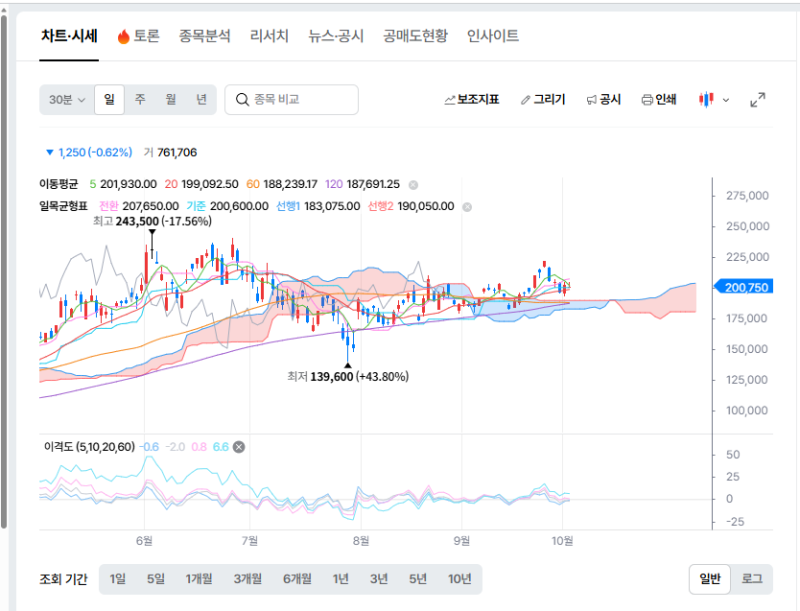 삼성전자우 주가 예상
