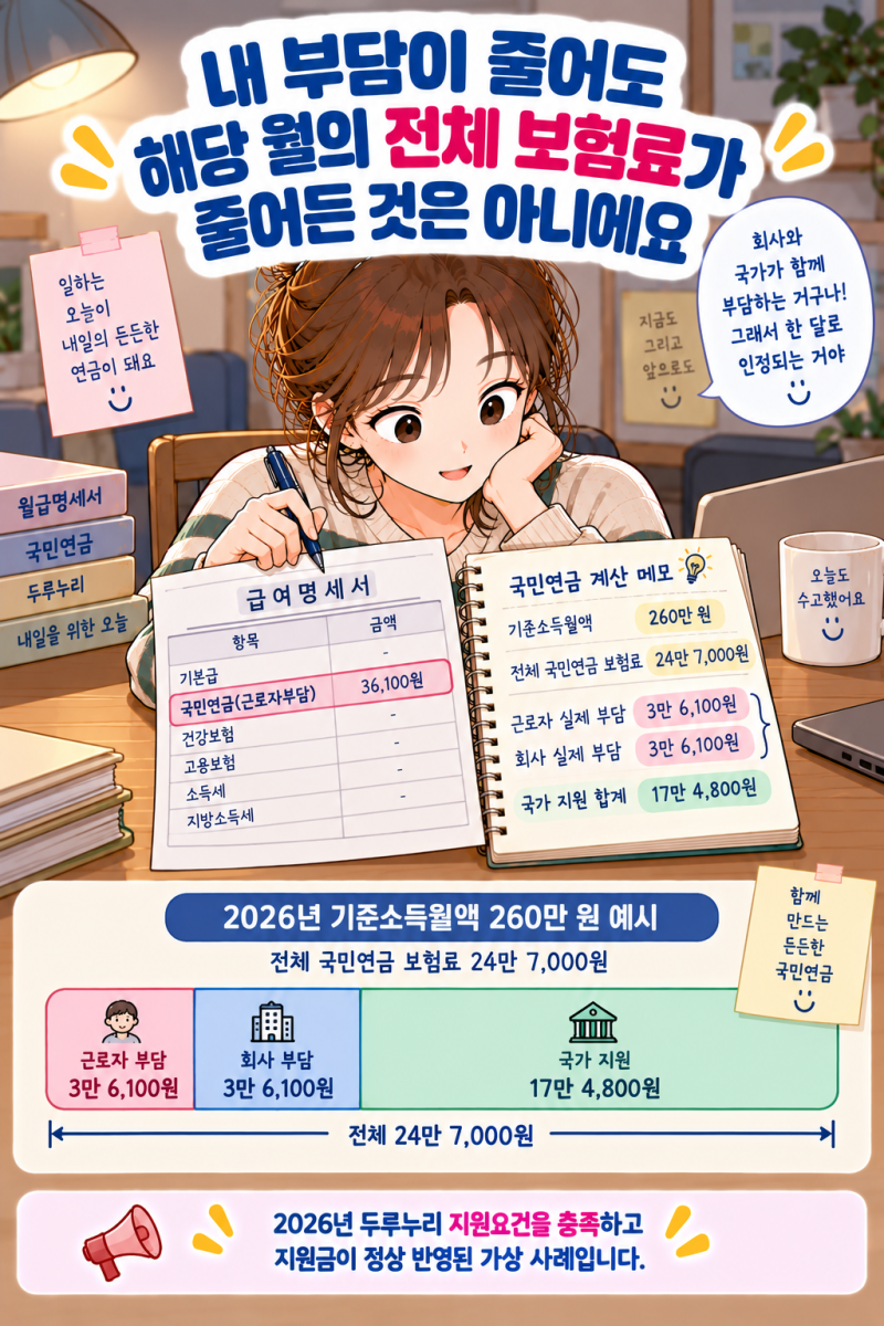 두루누리로 국민연금을 적게 냈어요. 가입기간과 나중에 받을 연금도 줄어드나요?