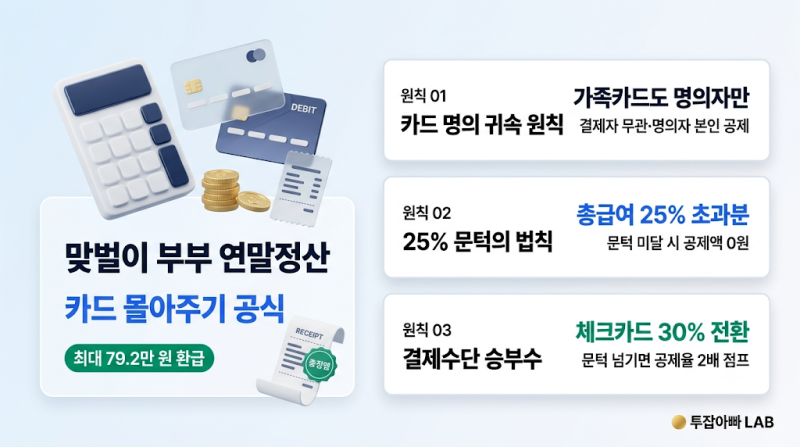 맞벌이 부부 연말정산 카드 몰아주기 놓치면 손해? 최대 84만 원 더 돌려받는 공식