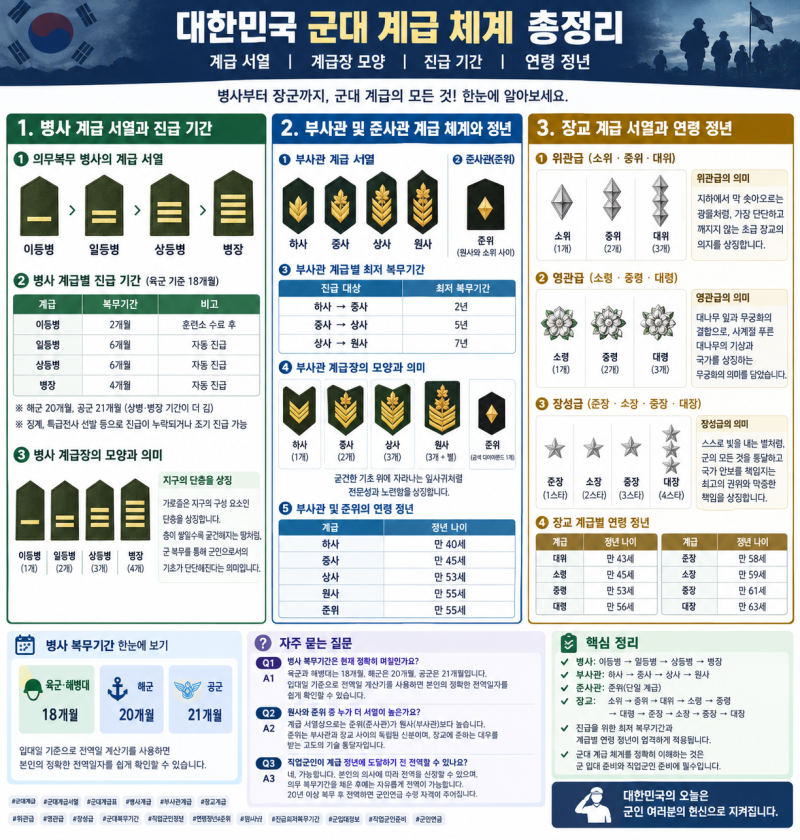 대한민국 군대 계급 서열, 진급 체계, 연령 정년 총정리