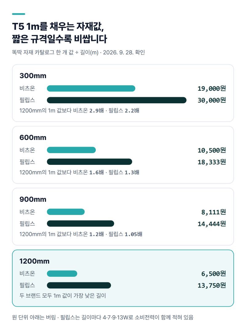 T5 간접조명 1m 값, 300mm짜리가 1200mm짜리의 세 배 가까이