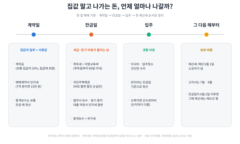 [부동산 공부] 아파트 취득세부터 중개수수료·국민주택채권까지 : 첫 집 살 때 집값 말고 드....