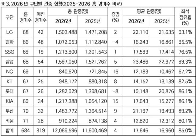 프로야구 진짜 미쳤다…2년 연속 1200만 관중, 두 경기 중 한 경기가 매진