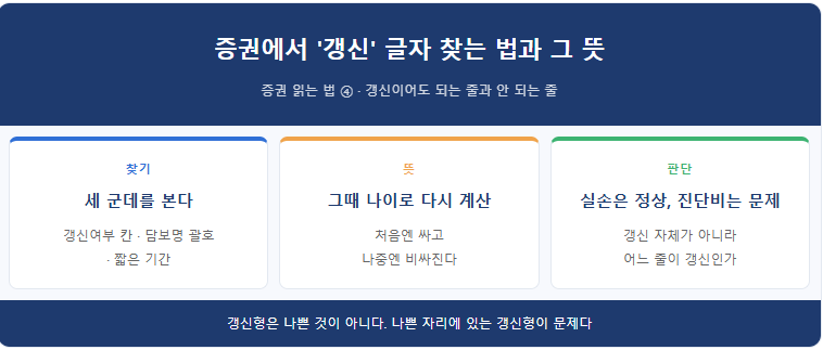 증권에서 '갱신' 글자 찾는 법과 그 뜻(2026) - 동네선배의 진짜보험 이야기