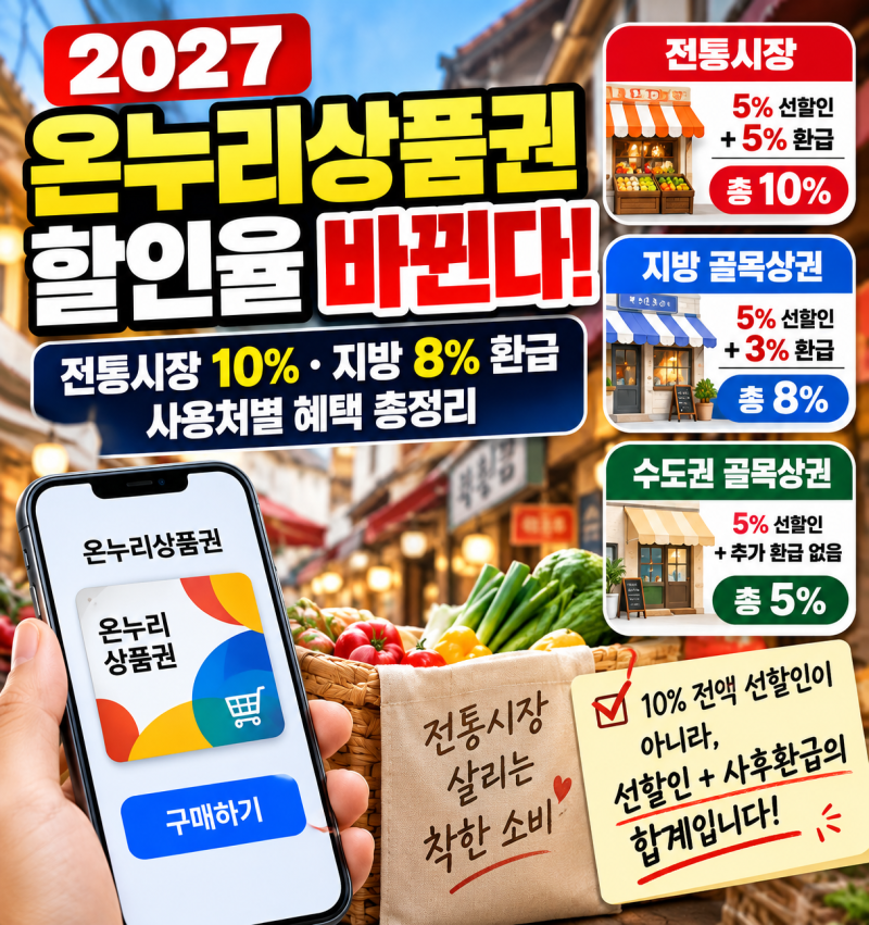 2027 온누리상품권 할인율 바뀐다｜전통시장 10%·지방 8% 환급, 사용처별 혜택 총정리
