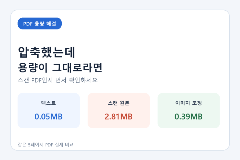 PDF 용량을 줄였는데 그대로라면, 스캔본인지 먼저 확인하세요