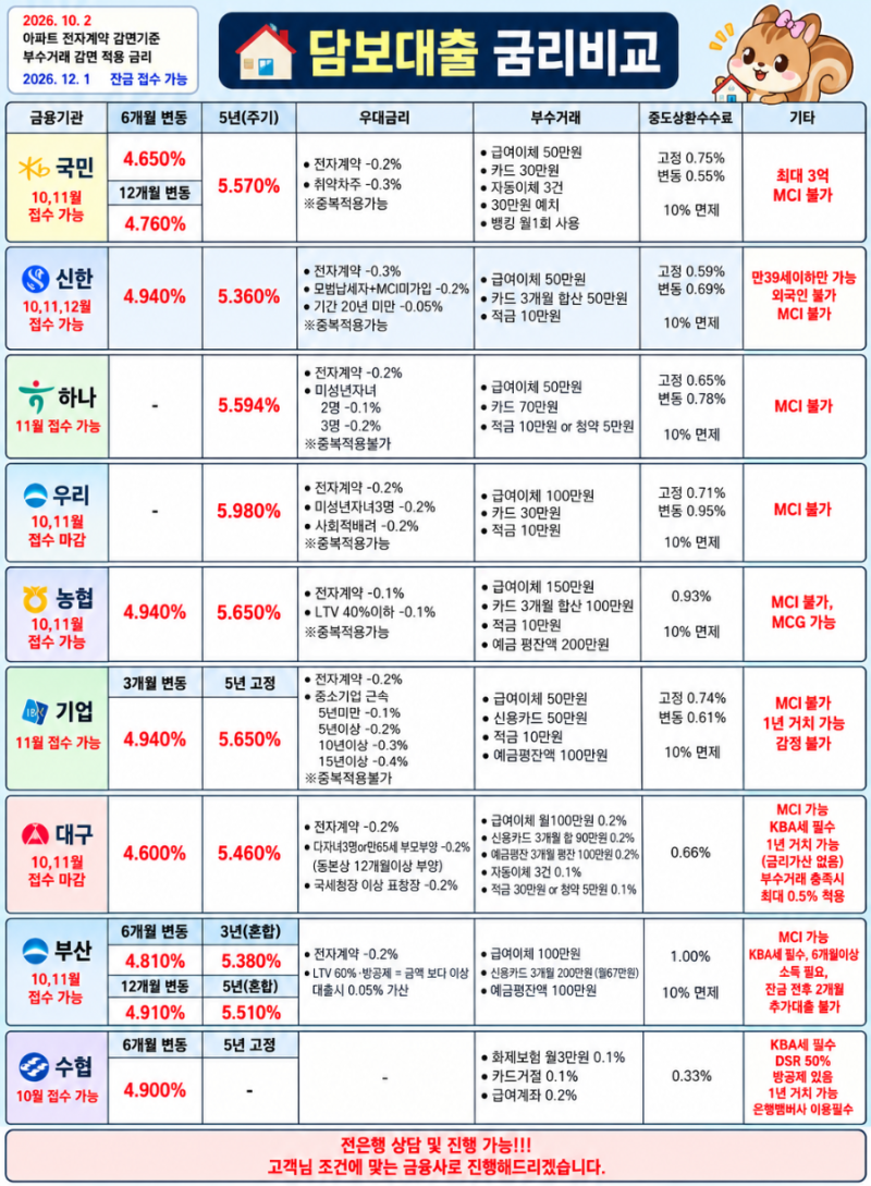 주담대 4%대 금리가 보이는데, 내 금리도 4%대일까?｜10월 2일 은행·보험사 금리 확인