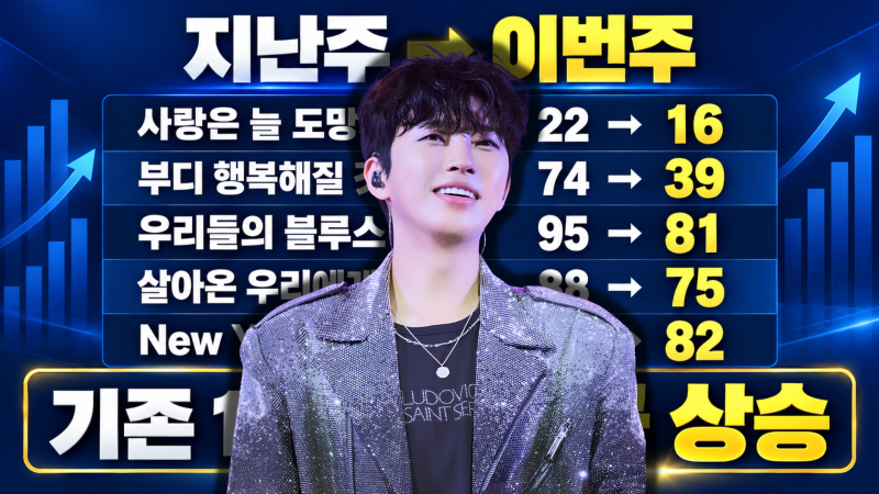 임영웅 빌보드 코리아 14곡 차트인｜13곡 중 12곡 순위 상승