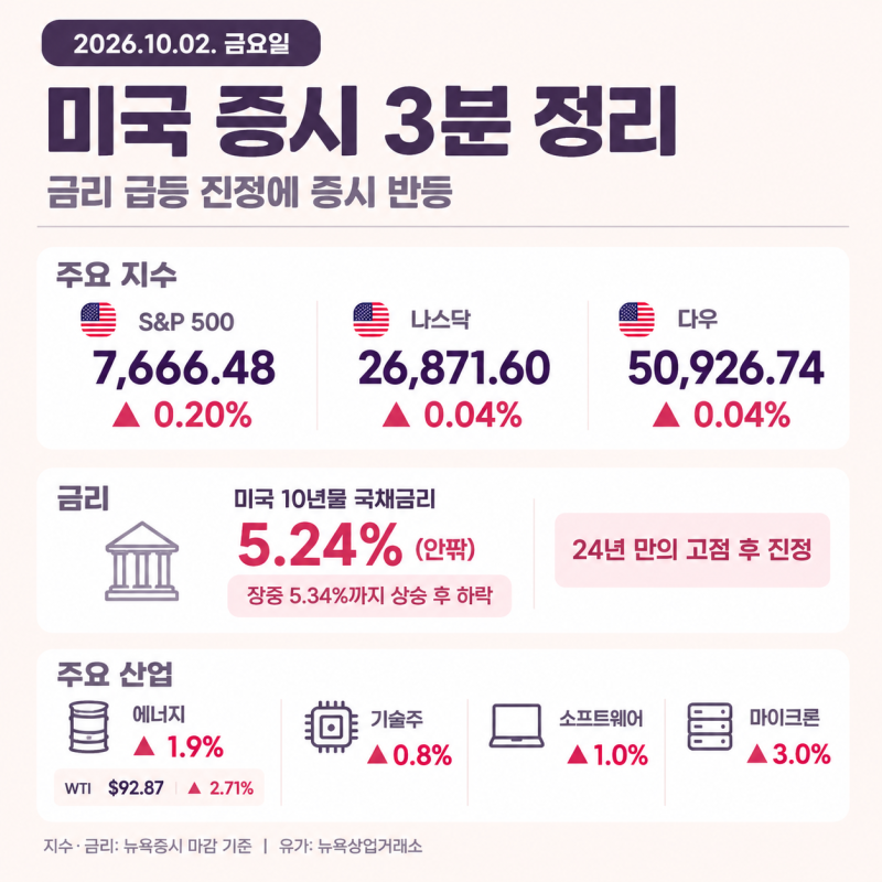 2026년 10월 2일 미국 증시 3분 정리｜24년 만의 금리 고점