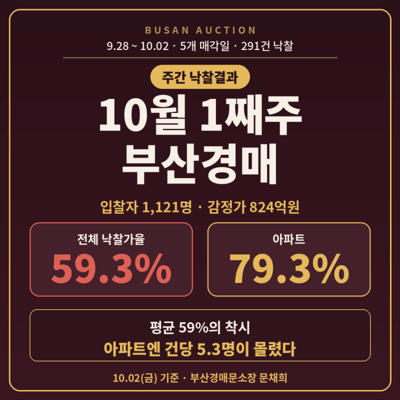10월 1째주 부산경매 낙찰결과 291건｜평균 59%의 착시, 아파트에는 5.3명이 몰렸다