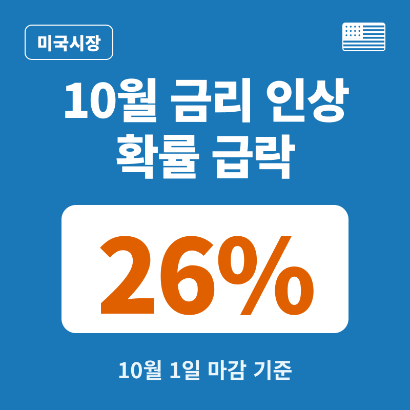10월 금리 인상 확률 70%→26%, 국채금리 5.3% 찍고 꺾인 이유